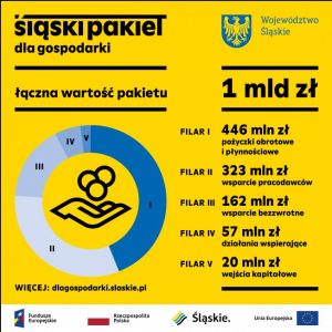 "Śląski pakiet dla gospodarki"