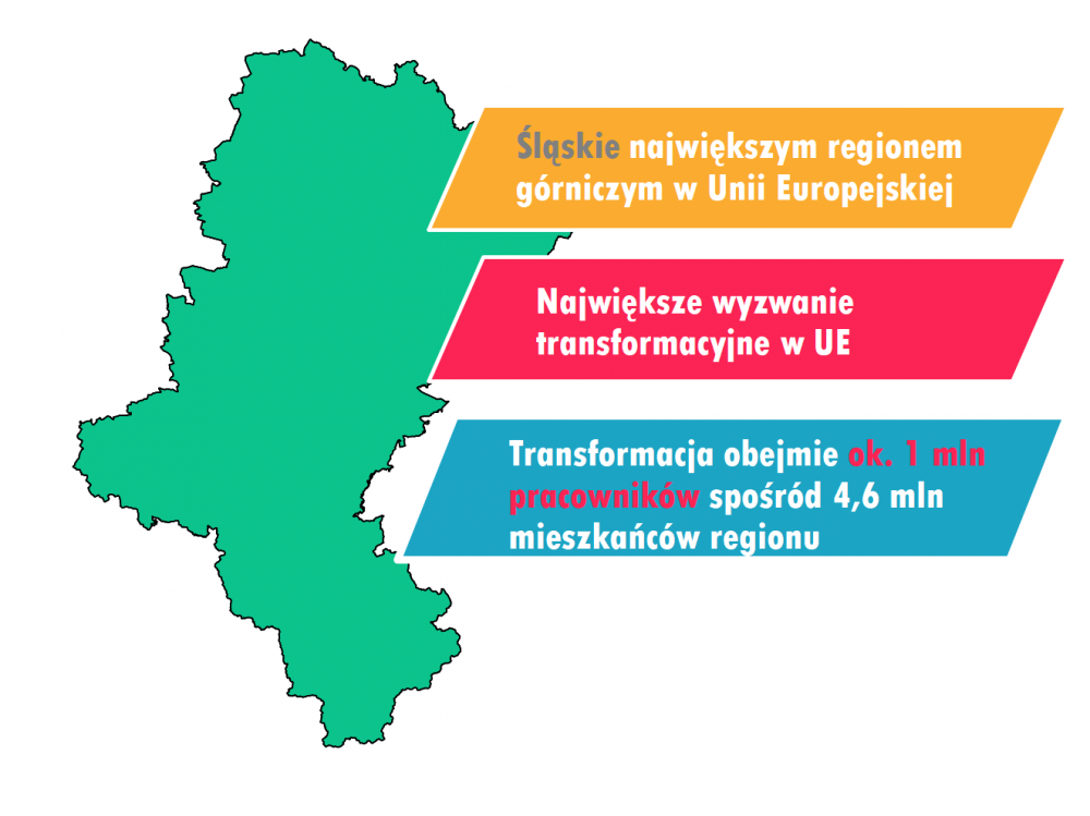 Grafika przedstawiająca najważniejsze informacje dotyczące transformacji Śląskiego