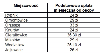 Tabela - podstawowa opłata miesięczna od osoby w sąsiednich miejscowościach: Rybnik - 24 złote, Ornontowice - 29 złotych, Orzesze - 33 złote, Knurów - 24 złote, Gierałtowice - 36 złotych 30 groszy, Mikołów - 29 złotych, Wodzisław - 26 złotych 10 groszy, Jejkowice - 26 złotych