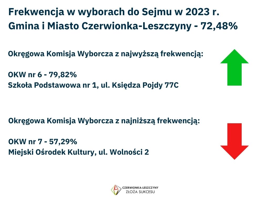 Frekwencja Wybory 2023