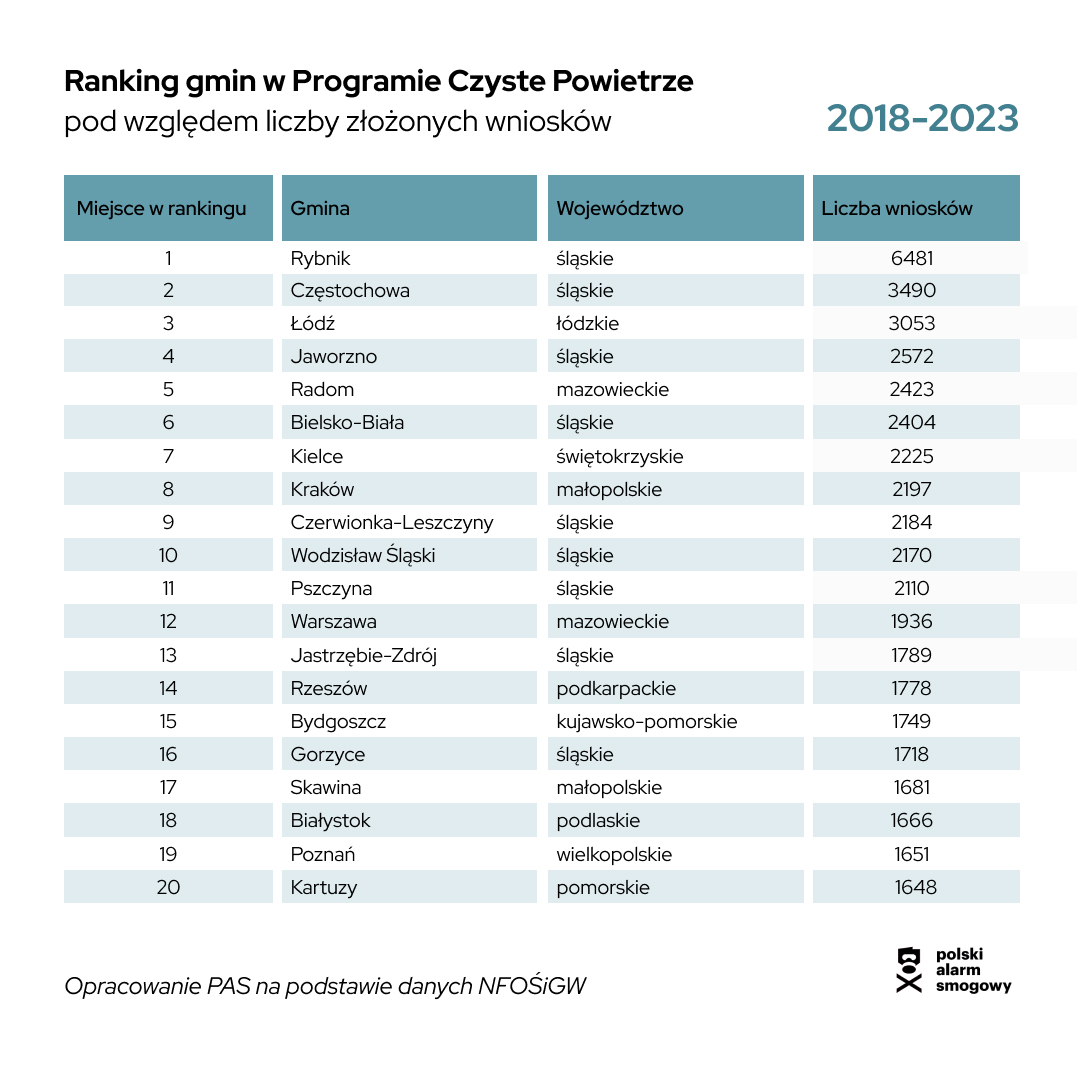 Ranking Gmin pod względem złożonych wniosków