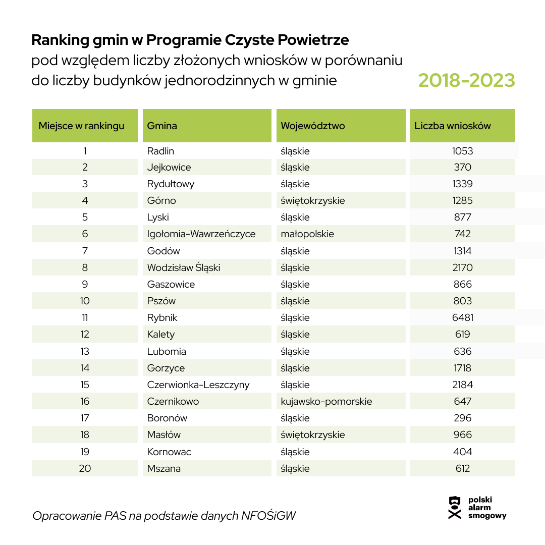 Ranking gmin pod względem liczby wniosków w przeliczeniu na budynki 