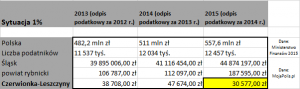 1% podatku dla organizacji pozarządowych?